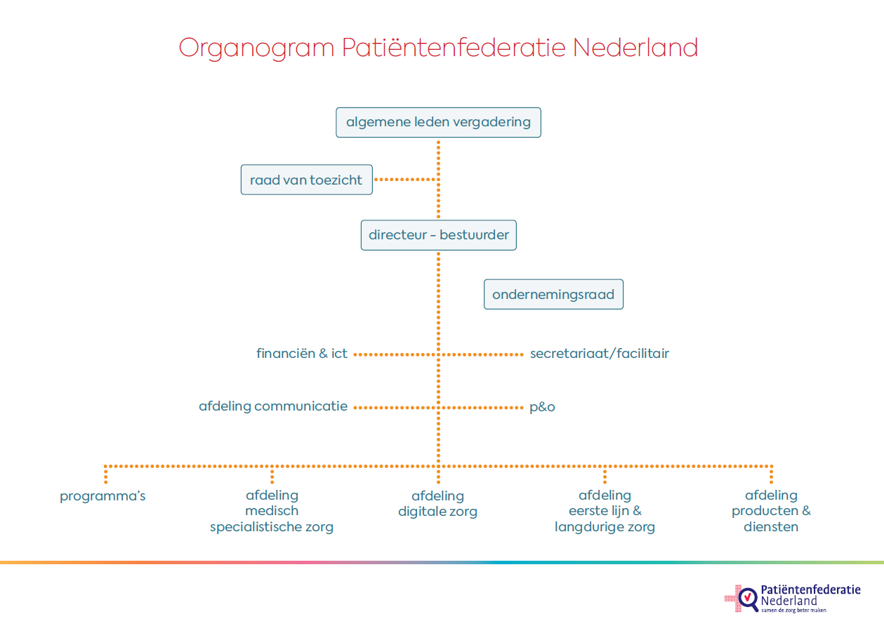Organogram Patiëntenfederatie Nederland
